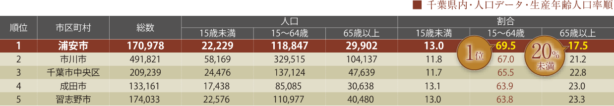 千葉県内・人口データ・生産年齢人口率順